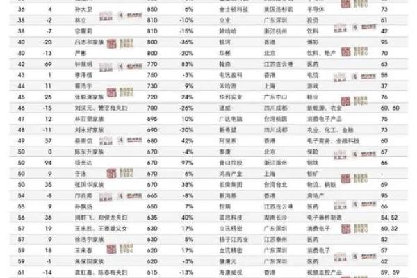 全球100位富豪的血型