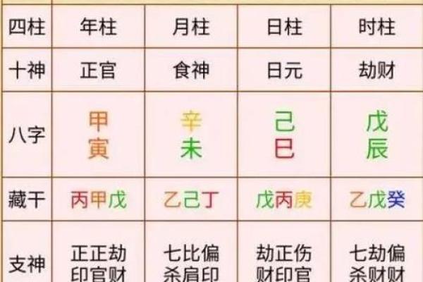 八字排盘详解