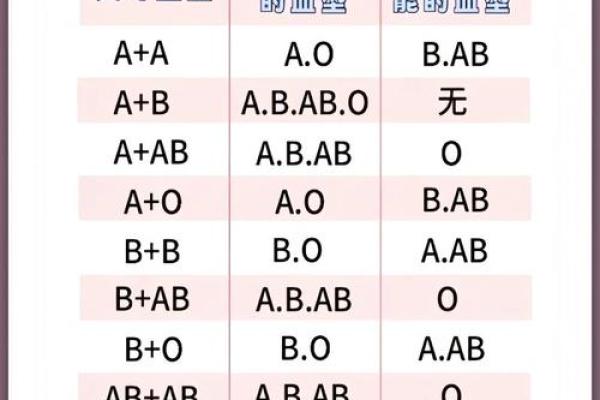 各血型能生出什么血型BB