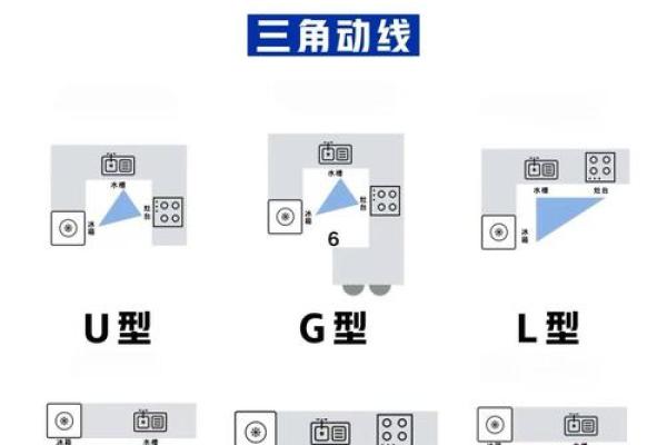 厨房的最佳方位选择