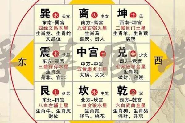 住宅八个吉凶方位变化