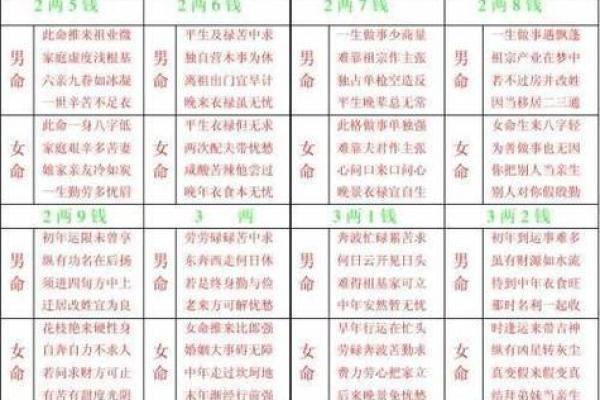 称骨算命男女表大全图