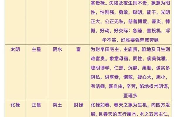 紫薇斗数主星组合
