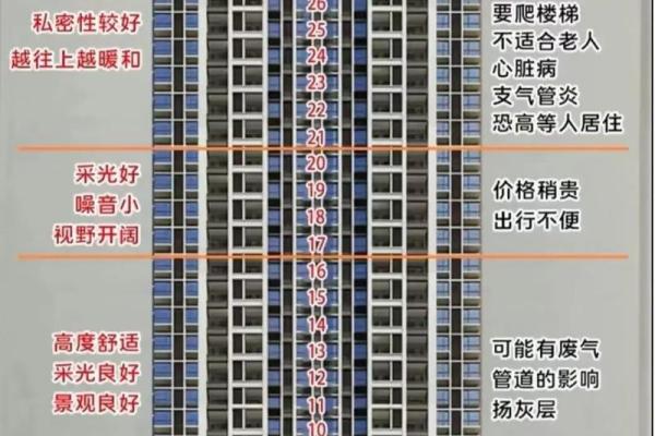 买房看风水选楼层