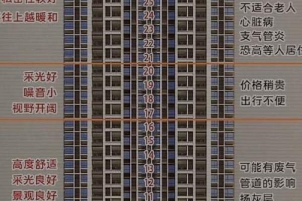 买房看风水选楼层