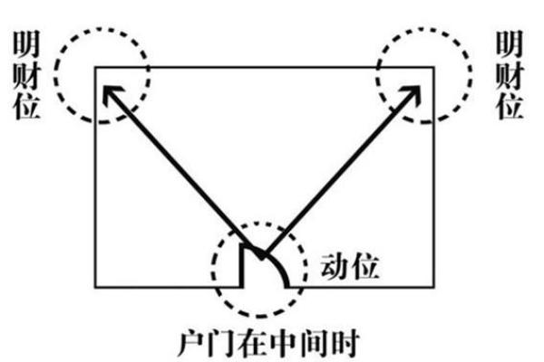 如何如查看东洋风水事业的开运法？
